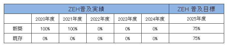 ZEHビルダー実績報告